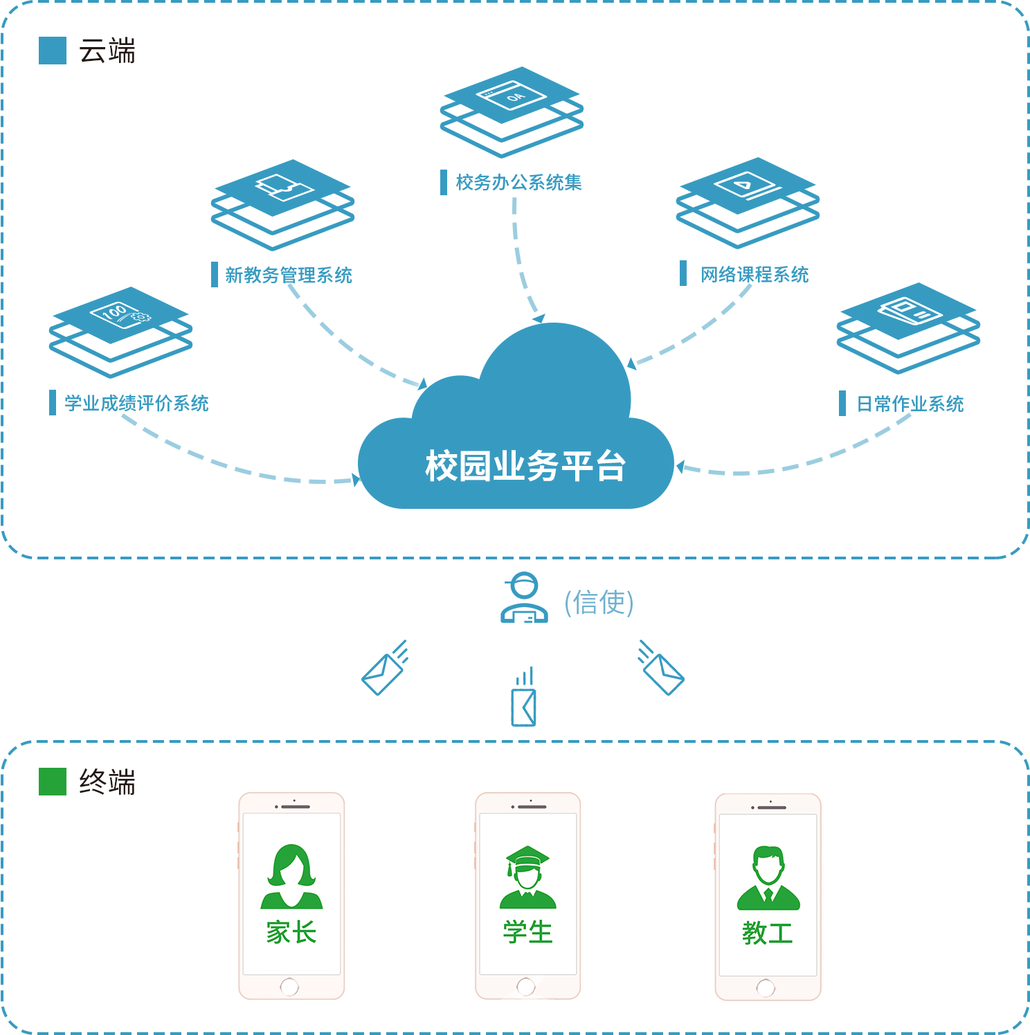 BBV·BBV（中国）官方网掌上微校架构示意图